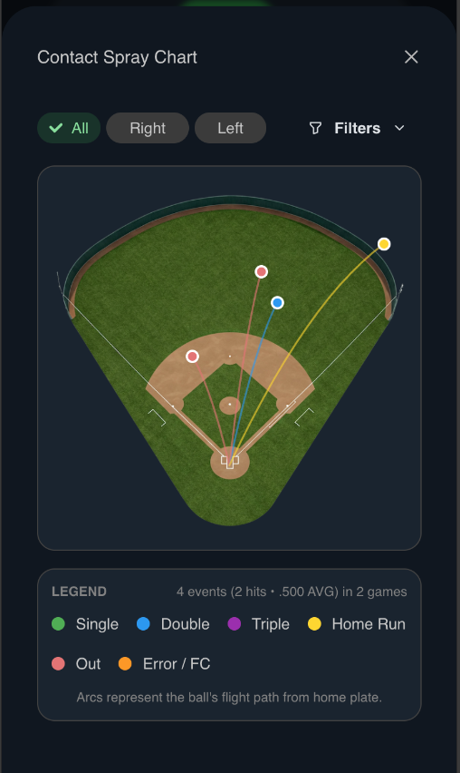 Visual spray chart showing a player's hit distribution across the field